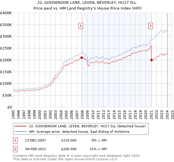 22, GOOSENOOK LANE, LEVEN, BEVERLEY, HU17 5LL: Price paid vs HM Land Registry's House Price Index