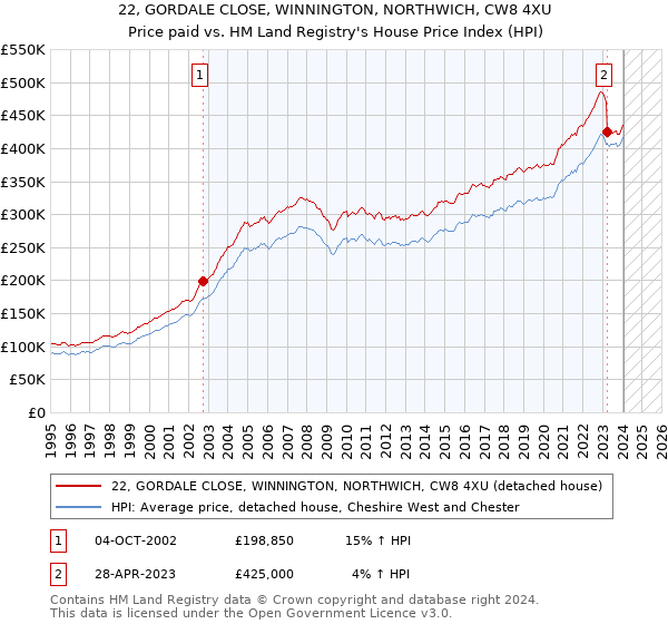 22, GORDALE CLOSE, WINNINGTON, NORTHWICH, CW8 4XU: Price paid vs HM Land Registry's House Price Index