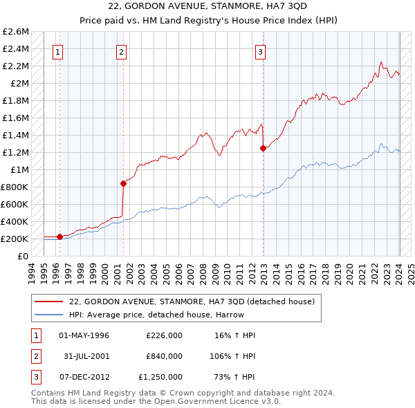 22, GORDON AVENUE, STANMORE, HA7 3QD: Price paid vs HM Land Registry's House Price Index