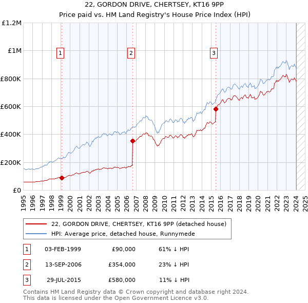 22, GORDON DRIVE, CHERTSEY, KT16 9PP: Price paid vs HM Land Registry's House Price Index