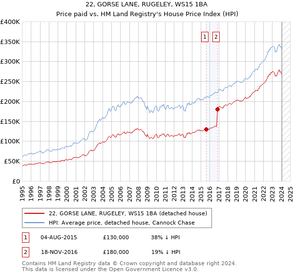22, GORSE LANE, RUGELEY, WS15 1BA: Price paid vs HM Land Registry's House Price Index