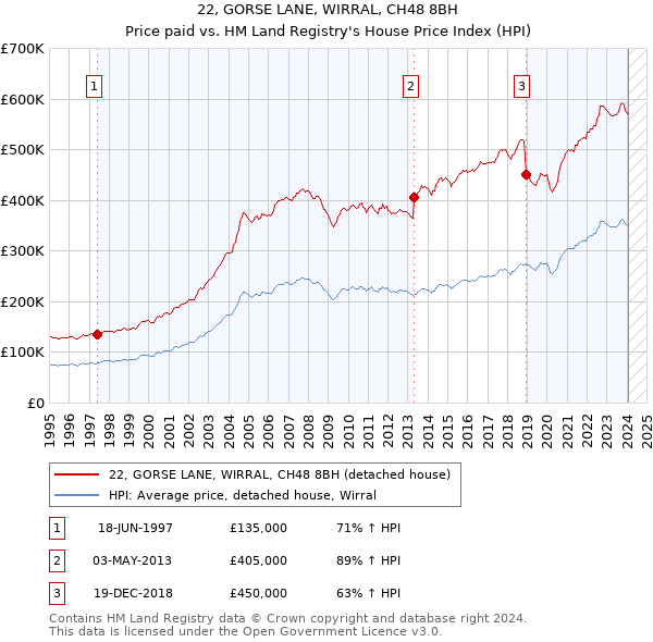 22, GORSE LANE, WIRRAL, CH48 8BH: Price paid vs HM Land Registry's House Price Index