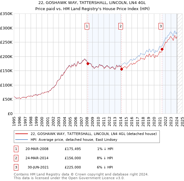 22, GOSHAWK WAY, TATTERSHALL, LINCOLN, LN4 4GL: Price paid vs HM Land Registry's House Price Index