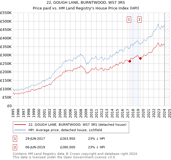 22, GOUGH LANE, BURNTWOOD, WS7 3RS: Price paid vs HM Land Registry's House Price Index