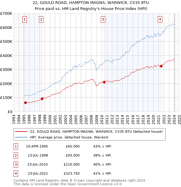 22, GOULD ROAD, HAMPTON MAGNA, WARWICK, CV35 8TU: Price paid vs HM Land Registry's House Price Index