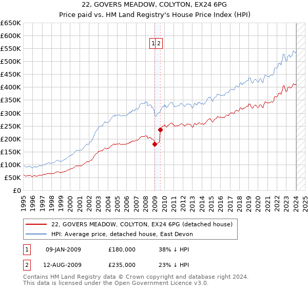 22, GOVERS MEADOW, COLYTON, EX24 6PG: Price paid vs HM Land Registry's House Price Index