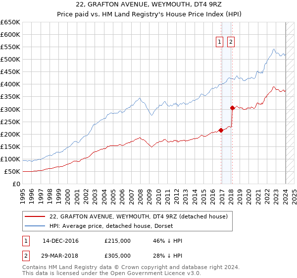 22, GRAFTON AVENUE, WEYMOUTH, DT4 9RZ: Price paid vs HM Land Registry's House Price Index