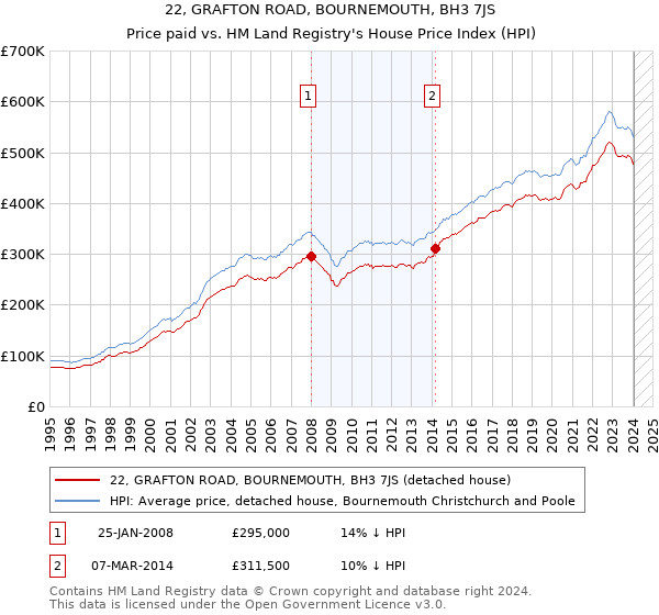 22, GRAFTON ROAD, BOURNEMOUTH, BH3 7JS: Price paid vs HM Land Registry's House Price Index