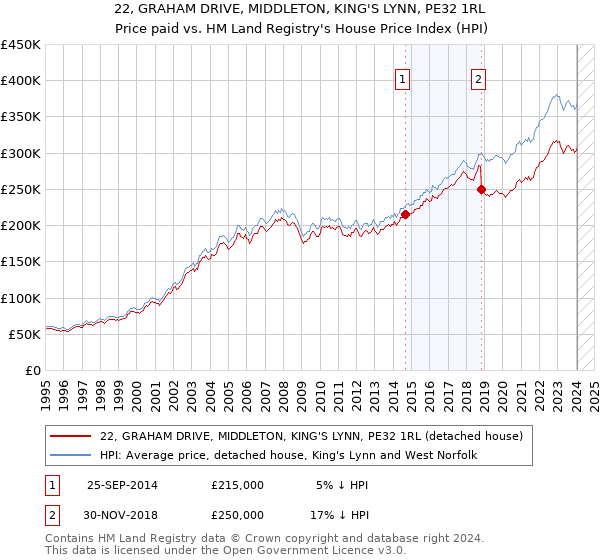 22, GRAHAM DRIVE, MIDDLETON, KING'S LYNN, PE32 1RL: Price paid vs HM Land Registry's House Price Index