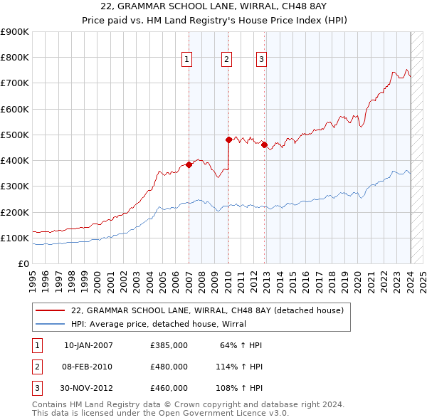 22, GRAMMAR SCHOOL LANE, WIRRAL, CH48 8AY: Price paid vs HM Land Registry's House Price Index