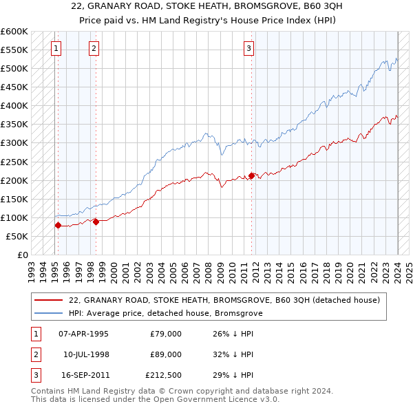 22, GRANARY ROAD, STOKE HEATH, BROMSGROVE, B60 3QH: Price paid vs HM Land Registry's House Price Index