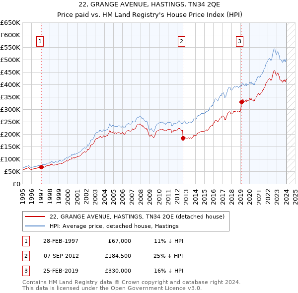 22, GRANGE AVENUE, HASTINGS, TN34 2QE: Price paid vs HM Land Registry's House Price Index