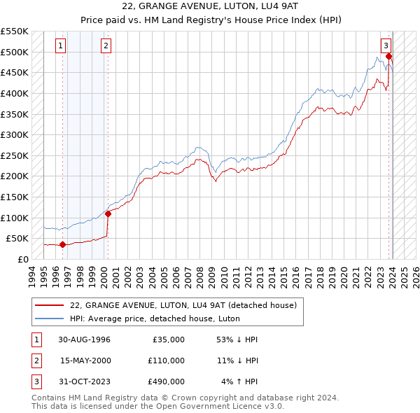 22, GRANGE AVENUE, LUTON, LU4 9AT: Price paid vs HM Land Registry's House Price Index