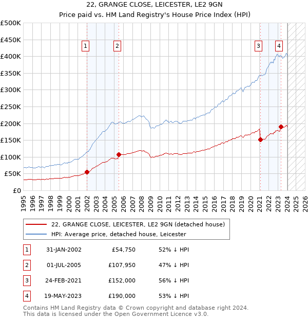 22, GRANGE CLOSE, LEICESTER, LE2 9GN: Price paid vs HM Land Registry's House Price Index