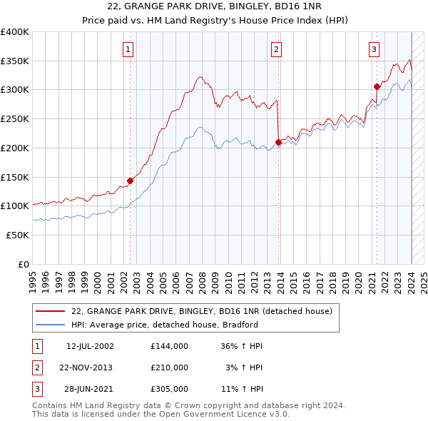 22, GRANGE PARK DRIVE, BINGLEY, BD16 1NR: Price paid vs HM Land Registry's House Price Index