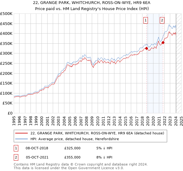 22, GRANGE PARK, WHITCHURCH, ROSS-ON-WYE, HR9 6EA: Price paid vs HM Land Registry's House Price Index