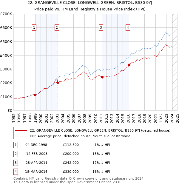 22, GRANGEVILLE CLOSE, LONGWELL GREEN, BRISTOL, BS30 9YJ: Price paid vs HM Land Registry's House Price Index