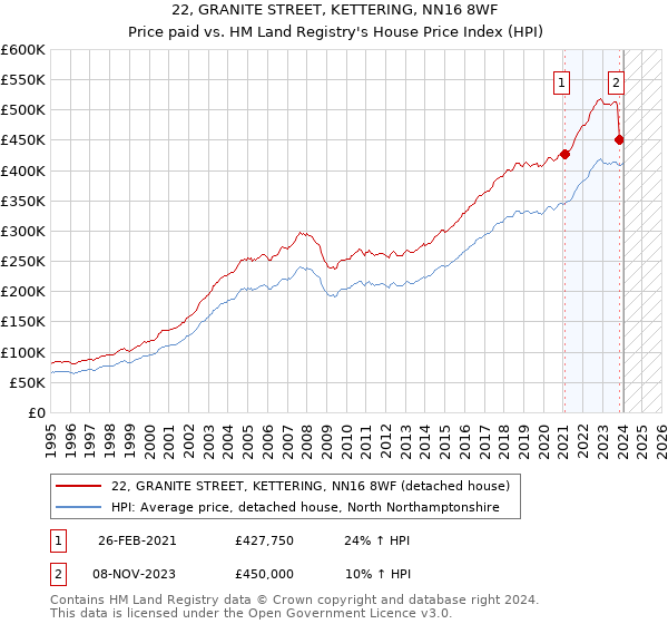 22, GRANITE STREET, KETTERING, NN16 8WF: Price paid vs HM Land Registry's House Price Index
