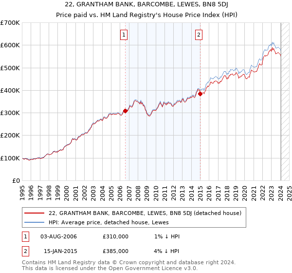 22, GRANTHAM BANK, BARCOMBE, LEWES, BN8 5DJ: Price paid vs HM Land Registry's House Price Index