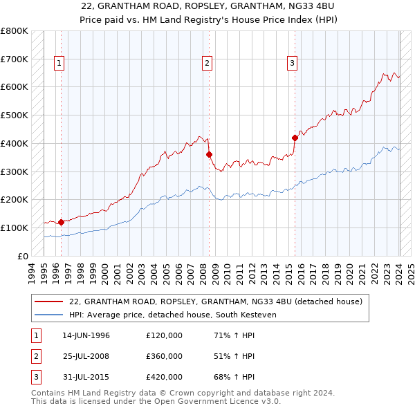 22, GRANTHAM ROAD, ROPSLEY, GRANTHAM, NG33 4BU: Price paid vs HM Land Registry's House Price Index