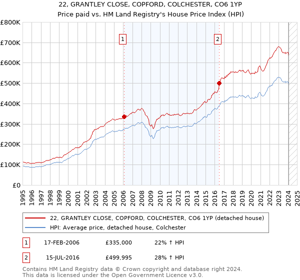 22, GRANTLEY CLOSE, COPFORD, COLCHESTER, CO6 1YP: Price paid vs HM Land Registry's House Price Index