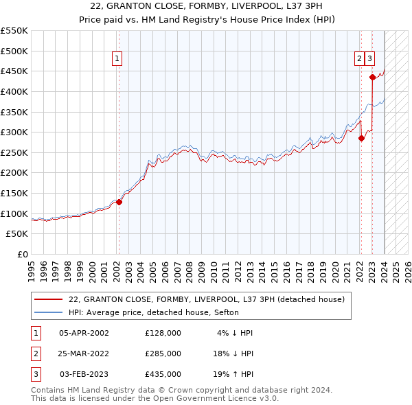 22, GRANTON CLOSE, FORMBY, LIVERPOOL, L37 3PH: Price paid vs HM Land Registry's House Price Index