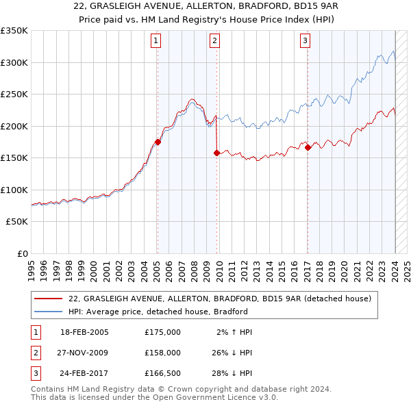 22, GRASLEIGH AVENUE, ALLERTON, BRADFORD, BD15 9AR: Price paid vs HM Land Registry's House Price Index