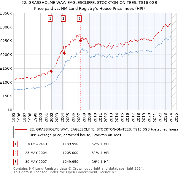22, GRASSHOLME WAY, EAGLESCLIFFE, STOCKTON-ON-TEES, TS16 0GB: Price paid vs HM Land Registry's House Price Index
