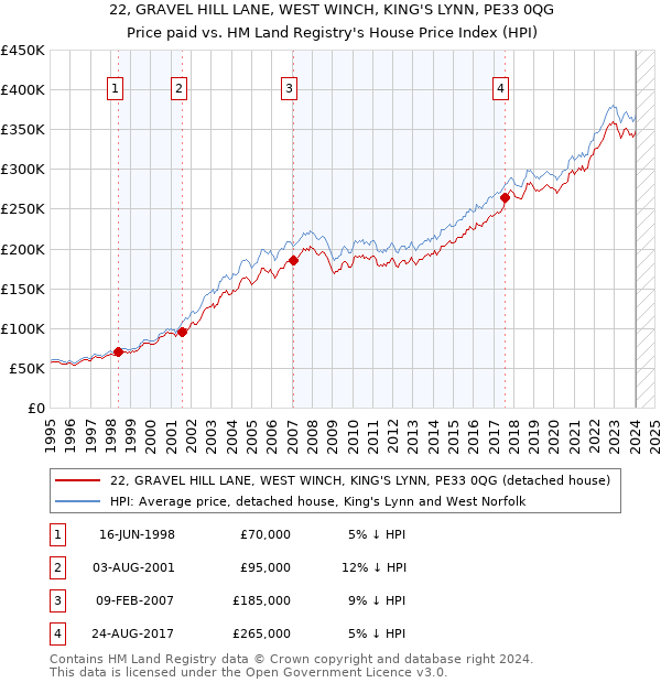 22, GRAVEL HILL LANE, WEST WINCH, KING'S LYNN, PE33 0QG: Price paid vs HM Land Registry's House Price Index