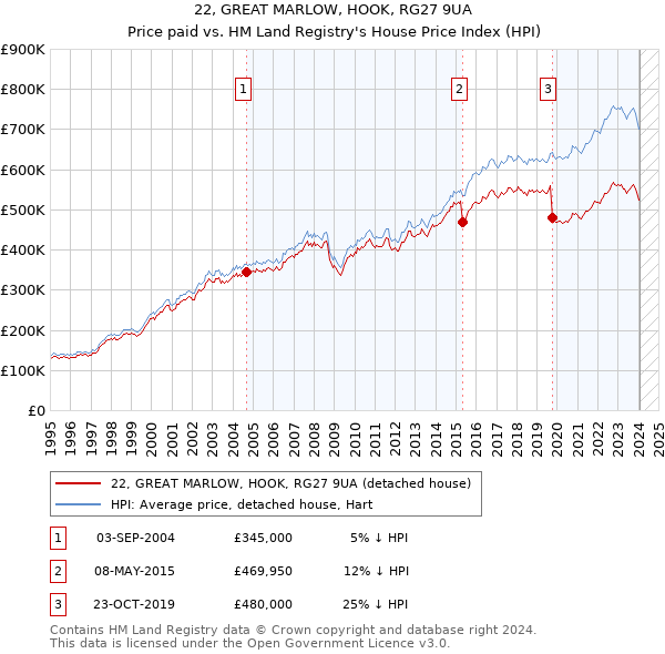 22, GREAT MARLOW, HOOK, RG27 9UA: Price paid vs HM Land Registry's House Price Index