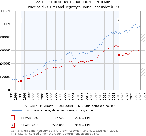 22, GREAT MEADOW, BROXBOURNE, EN10 6RP: Price paid vs HM Land Registry's House Price Index