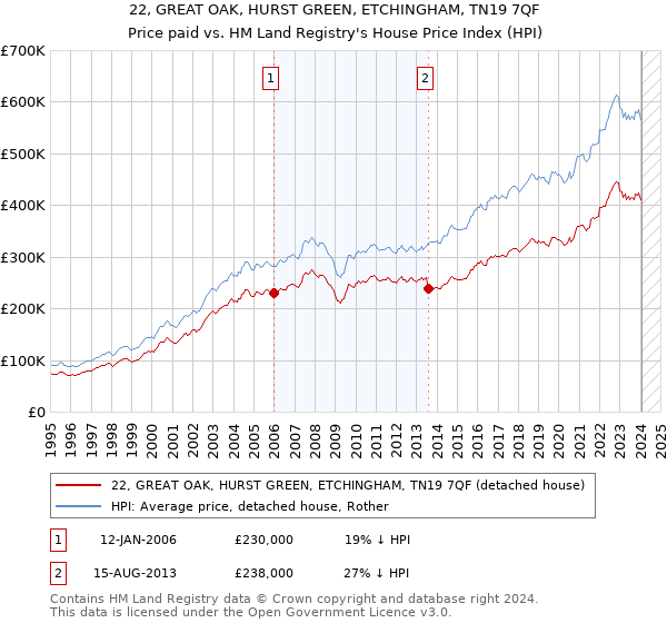 22, GREAT OAK, HURST GREEN, ETCHINGHAM, TN19 7QF: Price paid vs HM Land Registry's House Price Index