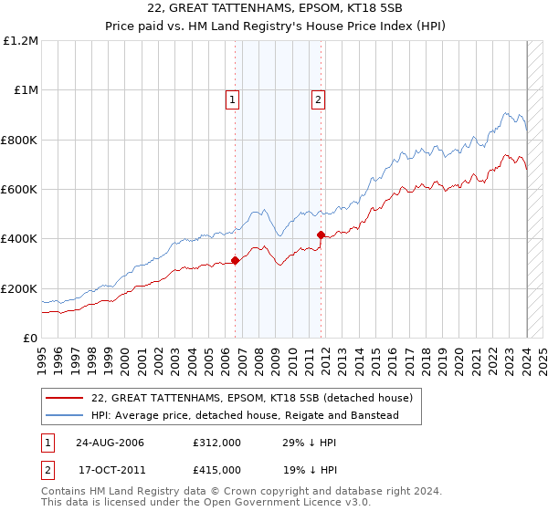 22, GREAT TATTENHAMS, EPSOM, KT18 5SB: Price paid vs HM Land Registry's House Price Index