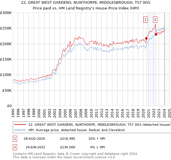 22, GREAT WEST GARDENS, NUNTHORPE, MIDDLESBROUGH, TS7 0GS: Price paid vs HM Land Registry's House Price Index