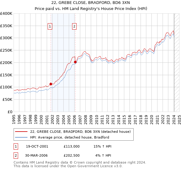 22, GREBE CLOSE, BRADFORD, BD6 3XN: Price paid vs HM Land Registry's House Price Index