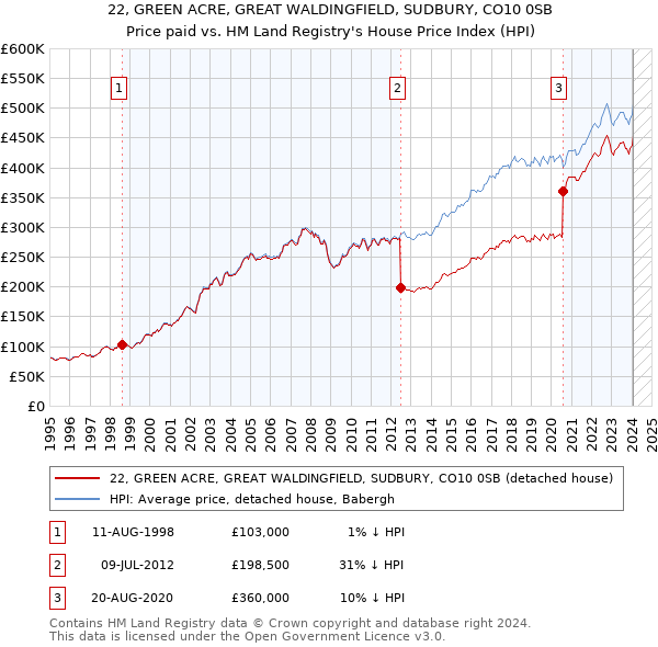 22, GREEN ACRE, GREAT WALDINGFIELD, SUDBURY, CO10 0SB: Price paid vs HM Land Registry's House Price Index