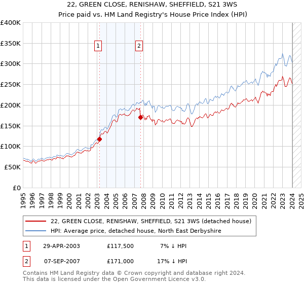 22, GREEN CLOSE, RENISHAW, SHEFFIELD, S21 3WS: Price paid vs HM Land Registry's House Price Index