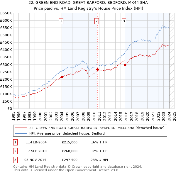 22, GREEN END ROAD, GREAT BARFORD, BEDFORD, MK44 3HA: Price paid vs HM Land Registry's House Price Index