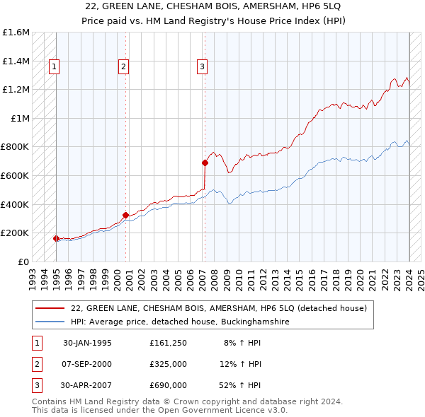 22, GREEN LANE, CHESHAM BOIS, AMERSHAM, HP6 5LQ: Price paid vs HM Land Registry's House Price Index