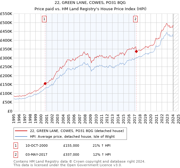 22, GREEN LANE, COWES, PO31 8QG: Price paid vs HM Land Registry's House Price Index