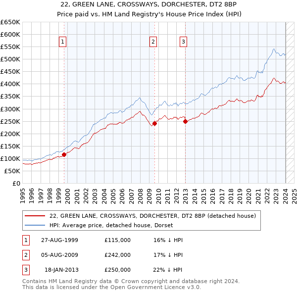 22, GREEN LANE, CROSSWAYS, DORCHESTER, DT2 8BP: Price paid vs HM Land Registry's House Price Index