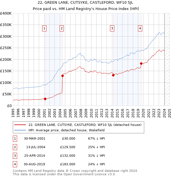 22, GREEN LANE, CUTSYKE, CASTLEFORD, WF10 5JL: Price paid vs HM Land Registry's House Price Index