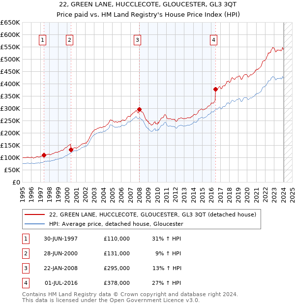22, GREEN LANE, HUCCLECOTE, GLOUCESTER, GL3 3QT: Price paid vs HM Land Registry's House Price Index