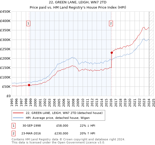 22, GREEN LANE, LEIGH, WN7 2TD: Price paid vs HM Land Registry's House Price Index