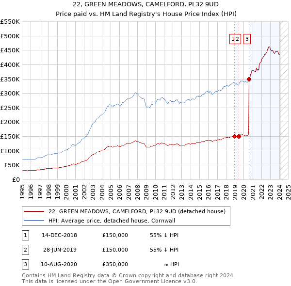 22, GREEN MEADOWS, CAMELFORD, PL32 9UD: Price paid vs HM Land Registry's House Price Index