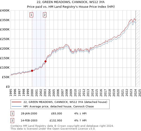 22, GREEN MEADOWS, CANNOCK, WS12 3YA: Price paid vs HM Land Registry's House Price Index
