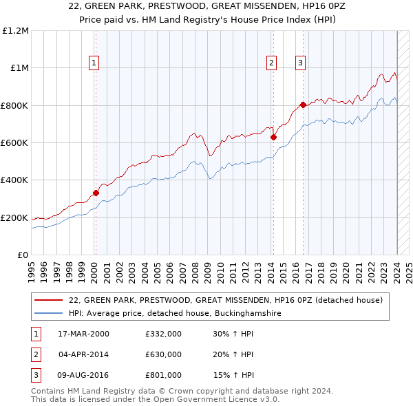 22, GREEN PARK, PRESTWOOD, GREAT MISSENDEN, HP16 0PZ: Price paid vs HM Land Registry's House Price Index