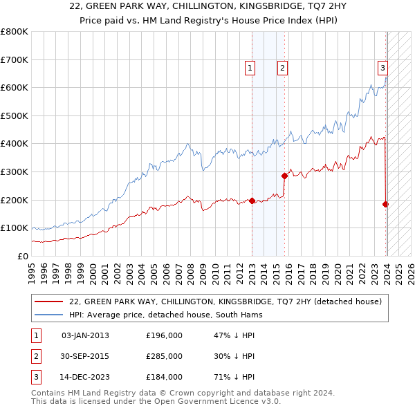 22, GREEN PARK WAY, CHILLINGTON, KINGSBRIDGE, TQ7 2HY: Price paid vs HM Land Registry's House Price Index