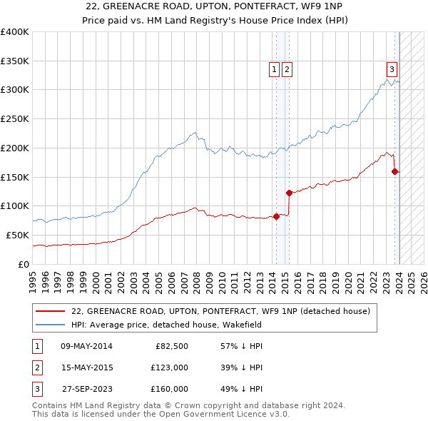 22, GREENACRE ROAD, UPTON, PONTEFRACT, WF9 1NP: Price paid vs HM Land Registry's House Price Index