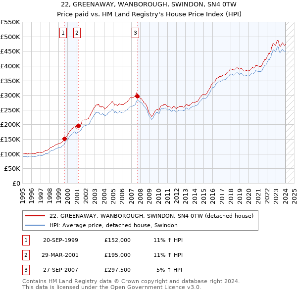 22, GREENAWAY, WANBOROUGH, SWINDON, SN4 0TW: Price paid vs HM Land Registry's House Price Index